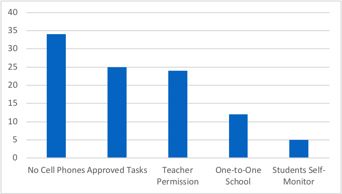 research on cell phones in the classroom