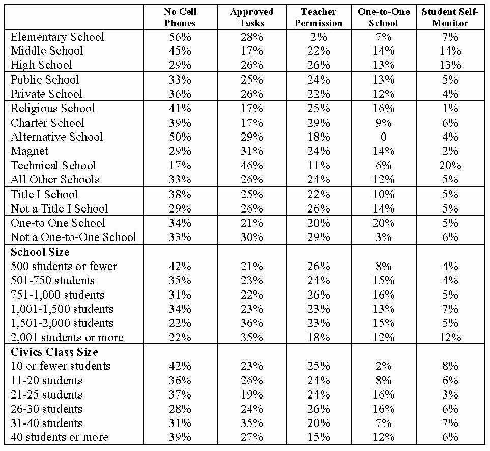 research on cell phones in the classroom