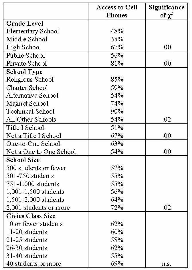 research on cell phones in the classroom