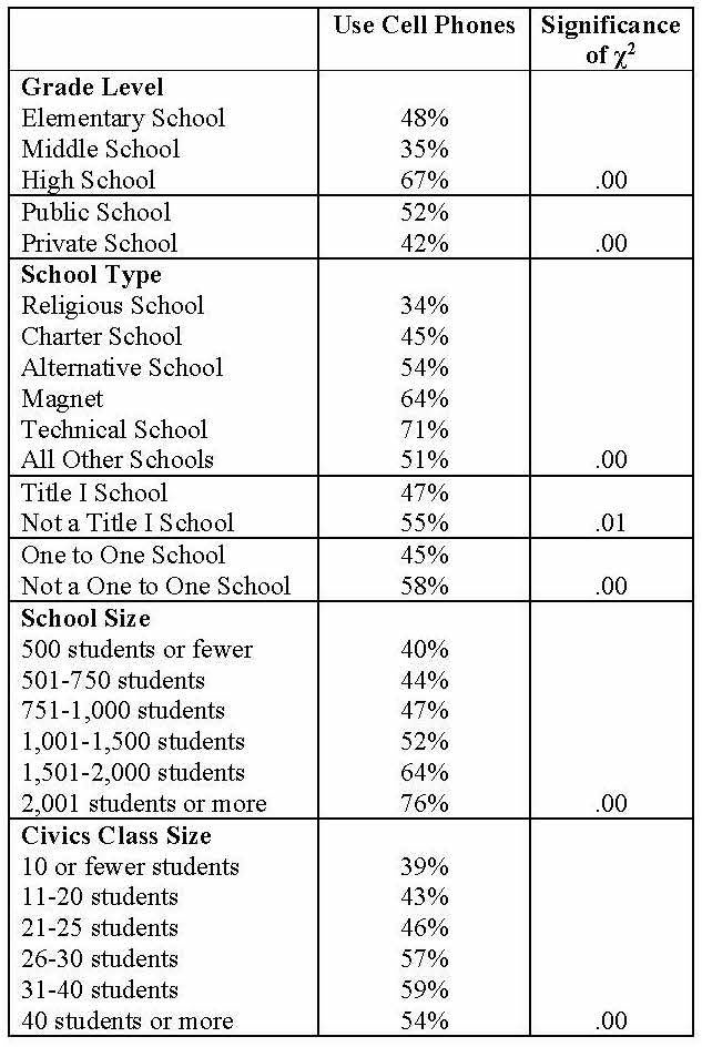 research on cell phones in the classroom