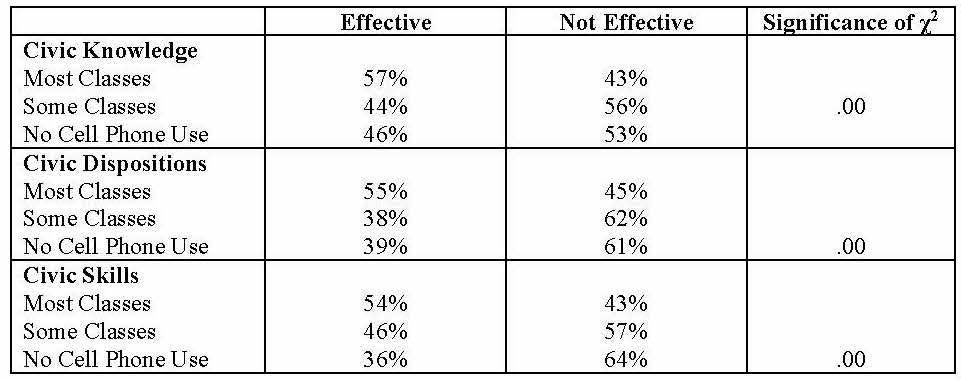 research on cell phones in the classroom