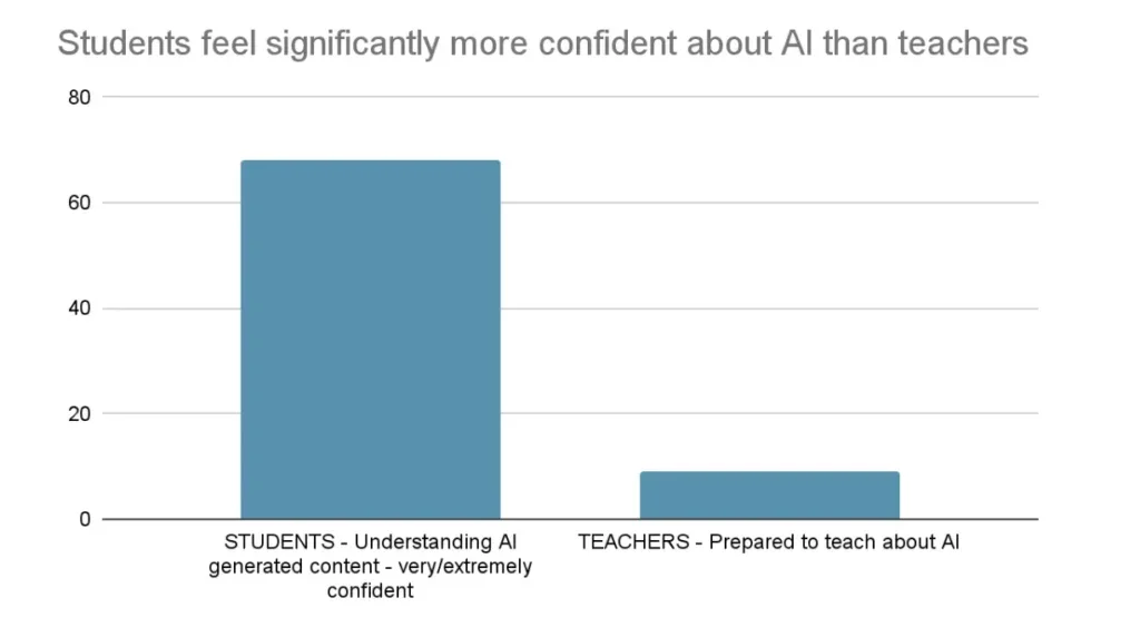 Students report feeling more confident about AI than teachers.