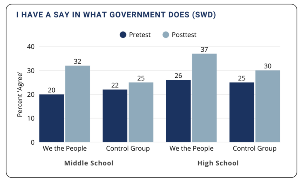 "I have a say in what government does" bar chart shows WTP vs. control group students.
