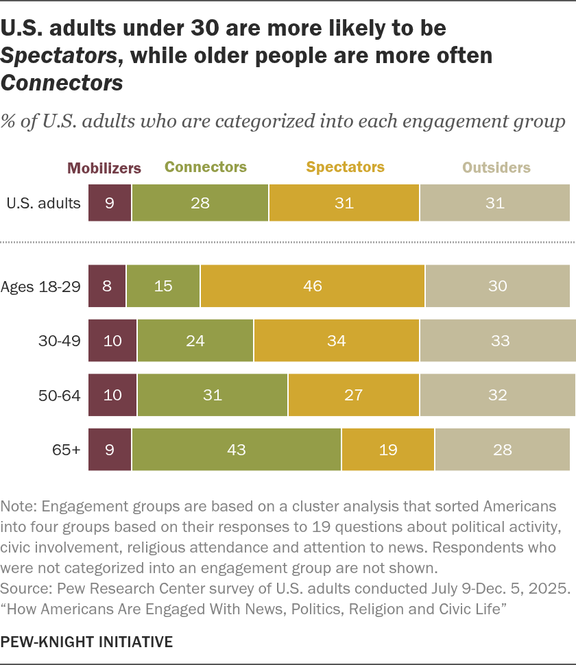 US Adults under 30 more likely to be Spectators than Connectors