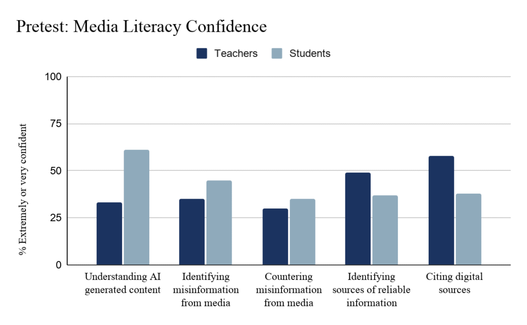 Media Literacy Confidence Bar Graph